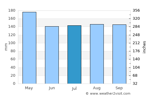Machiques average rain in July