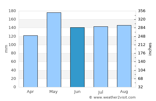 Machiques average rain in June