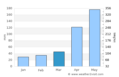 Machiques average rain in March
