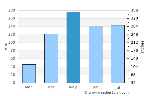 Machiques average rain in May