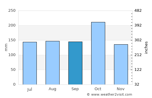 Machiques average rain in September