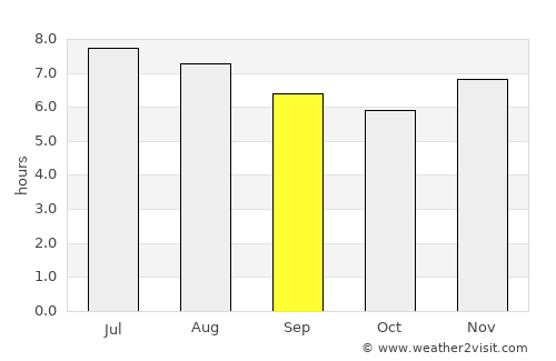 Machiques average rain in September