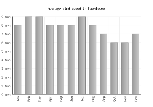 Machiques average winspeed by month (mph)
