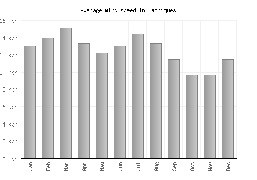 Machiques average winspeed by month (km/h)