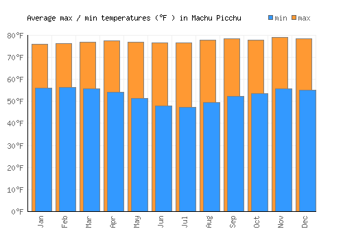 Machu Picchu average minimum / maximum temperatures (Fahrenheit)