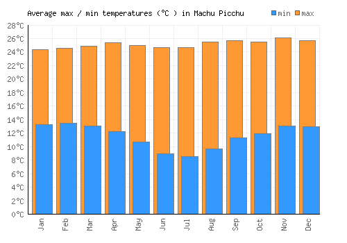 Machu Picchu Weather averages & monthly Temperatures | Peru | Weather-2-Visit
