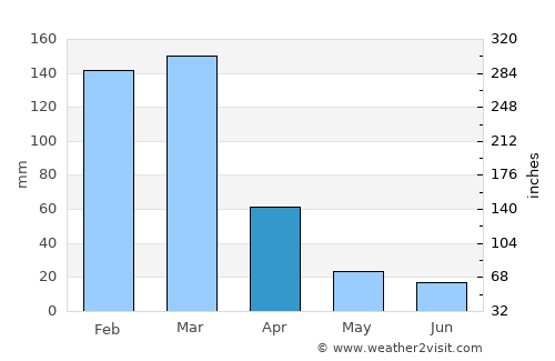 Machu Picchu average rain in April