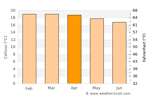 Machu Picchu average temperature in April