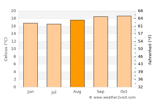 Machu Picchu average temperature in August