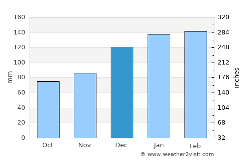 Machu Picchu average rain in December