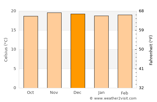 Machu Picchu average temperature in December