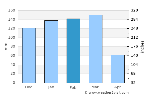 Machu Picchu average rain in February