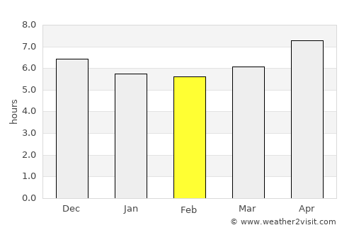 Machu Picchu average rain in February