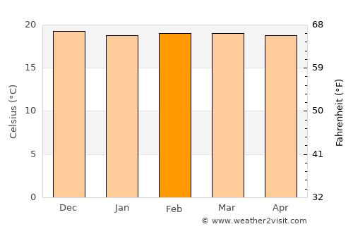 Machu Picchu average temperature in February
