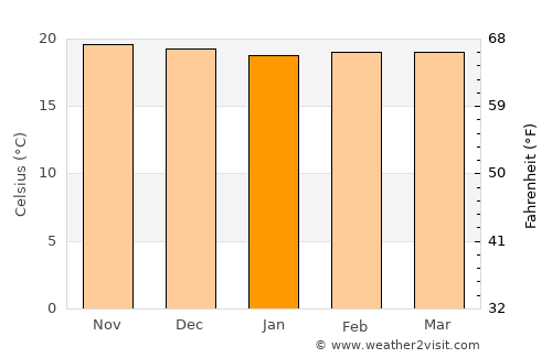 Machu Picchu average temperature in January