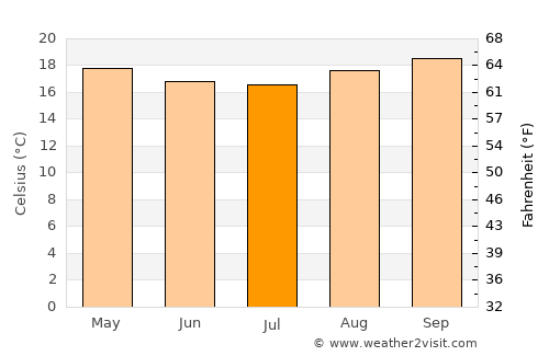 Machu Picchu average temperature in July