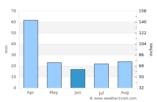 Machu Picchu average rain in June