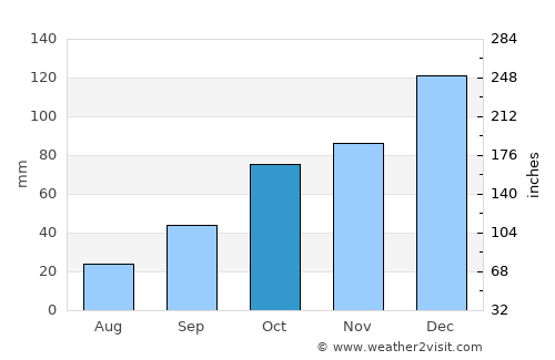 Machu Picchu average rain in October