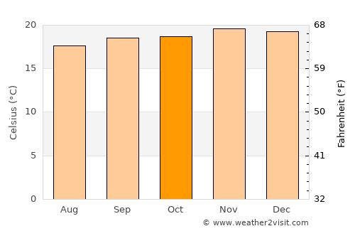 Machu Picchu average temperature in October