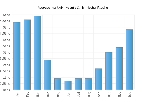 Machu Picchu monthly rainfall chart (inches)