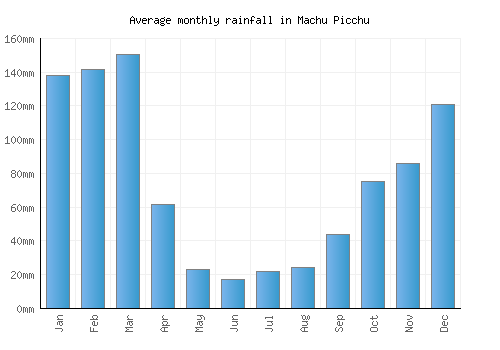 Machu Picchu monthly rainfall chart (mm)