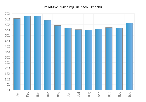Machu Picchu relative humidity averages