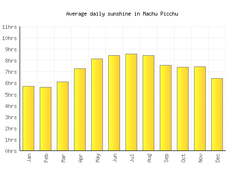 Machu Picchu average daily sunshine chart