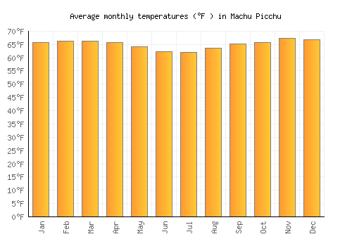 Machu Picchu average temperature chart (Fahrenheit)
