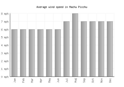 Machu Picchu average winspeed by month (mph)