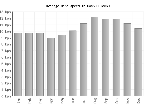 Machu Picchu average winspeed by month (km/h)