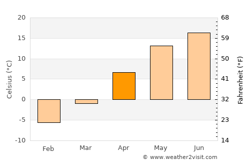 Machulishchy average temperature in April