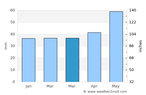 Machulishchy average rain in March