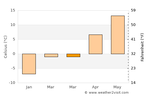 Machulishchy average temperature in March