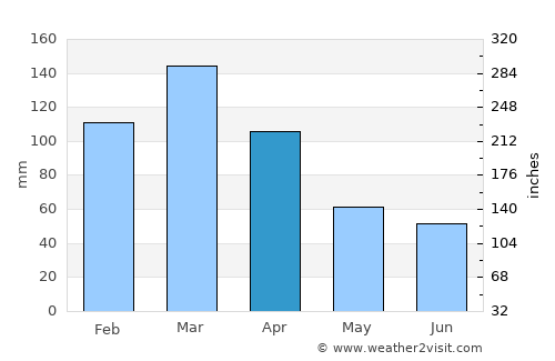 Maciá average rain in April
