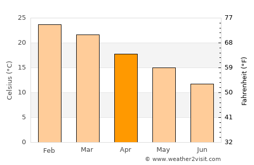 Maciá average temperature in April