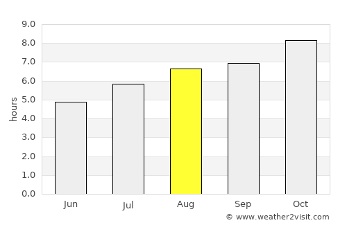 Maciá average rain in August