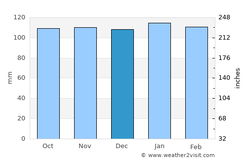 Maciá average rain in December