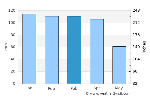 Maciá average rain in February