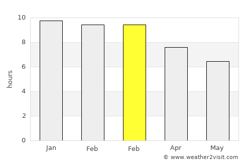 Maciá average rain in February