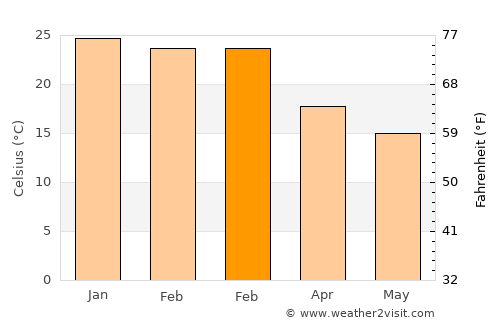 Maciá average temperature in February