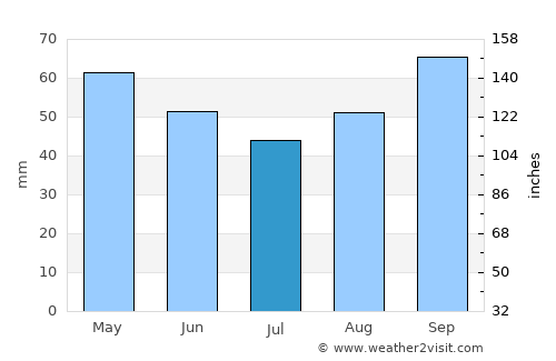 Maciá average rain in July