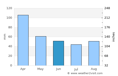 Maciá average rain in June