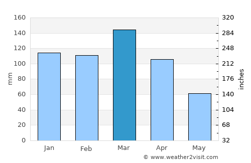 Maciá average rain in March