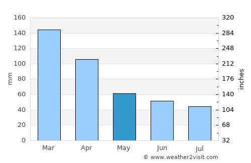 Maciá average rain in May