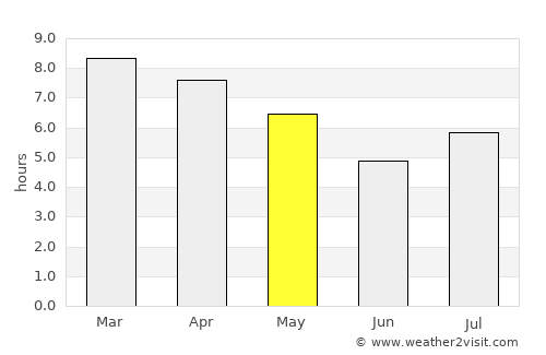 Maciá average rain in May