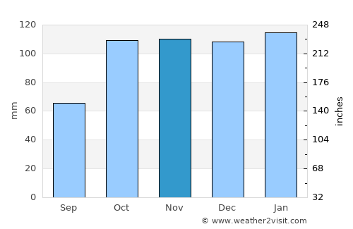 Maciá average rain in November