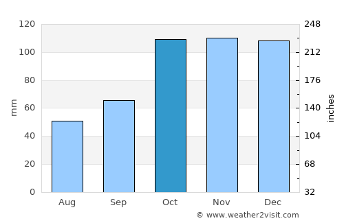 Maciá average rain in October