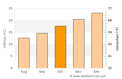 Maciá average temperature in October