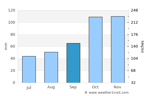 Maciá average rain in September