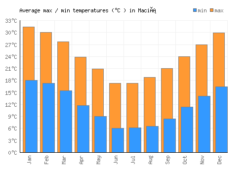 Maciá average minimum / maximum temperatures (Celsius)